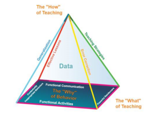 Illustration of the Pyramid Approach model
